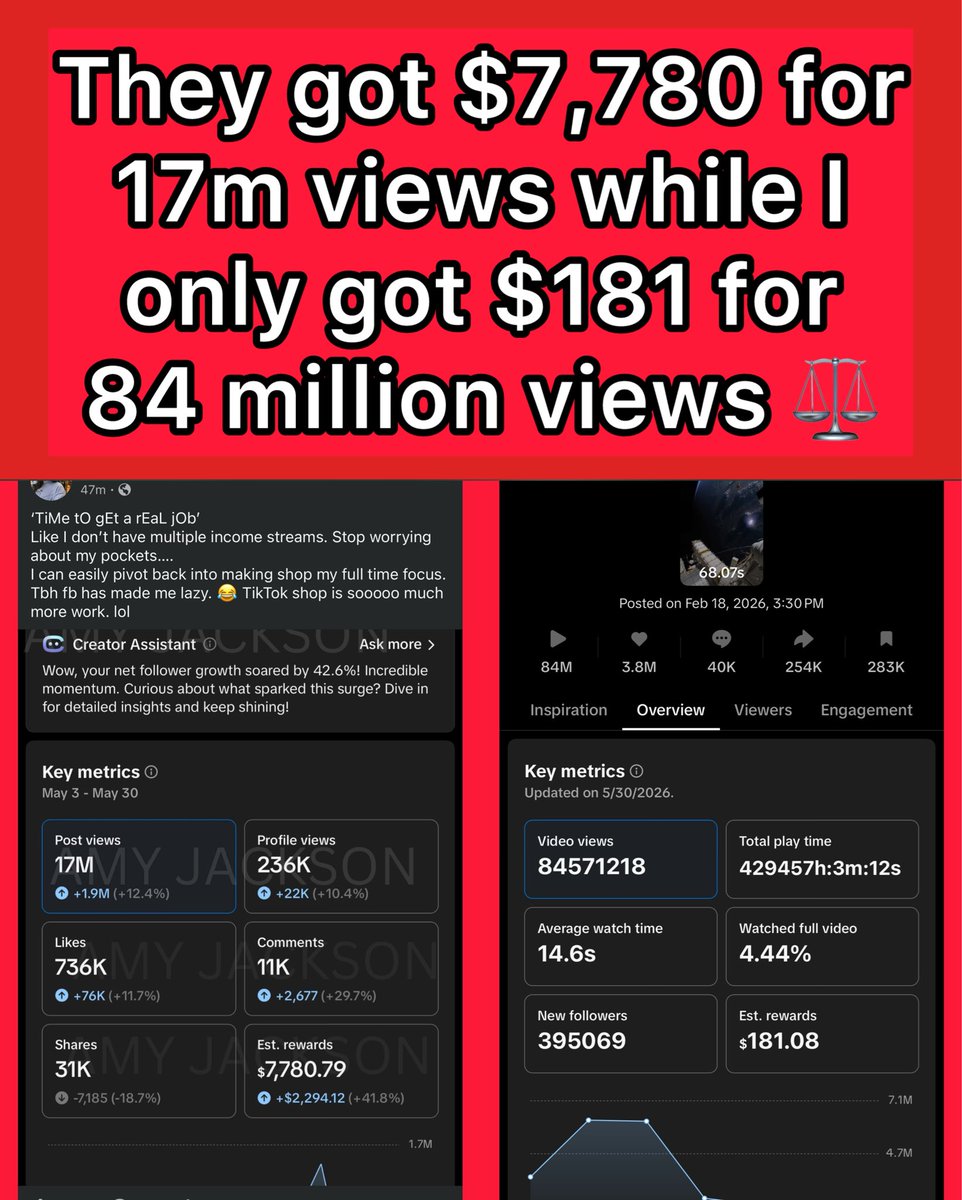 jaxnspace's tweet photo. Please help, I can’t do this alone. 

They got paid $7,780 for 17m views, but I only got paid $181 for 84m views 🚩⚖️🚩

Not only am I getting screwed on Facebook, I’m getting screwed on all platforms.

Geo-Arbitrage (Exploitation): https://t.co/Cd2FWiW4K4