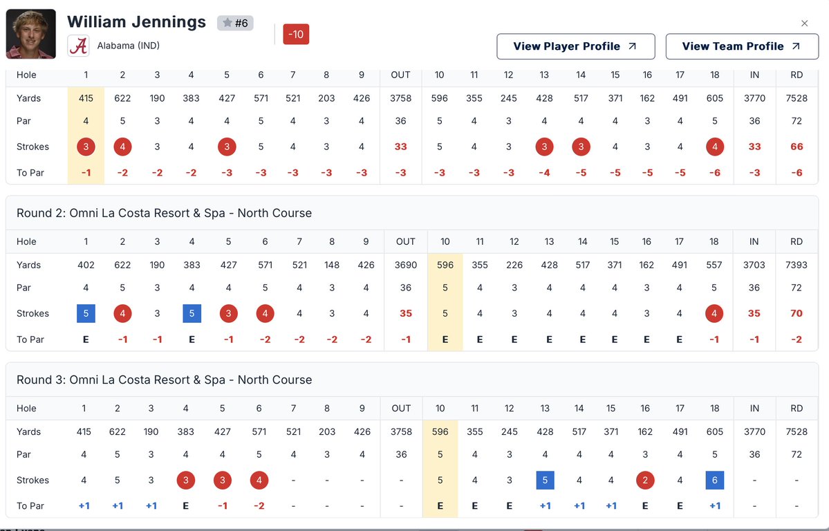 AlabamaMGolf's tweet photo. Make it three straight birdies for Willy!

He's now at 2-under for the day thru 15, 10-under for the championship and one stroke back of the overall lead!

🔗 https://t.co/mzXqAQPbHc https://t.co/wttU7NGLfi