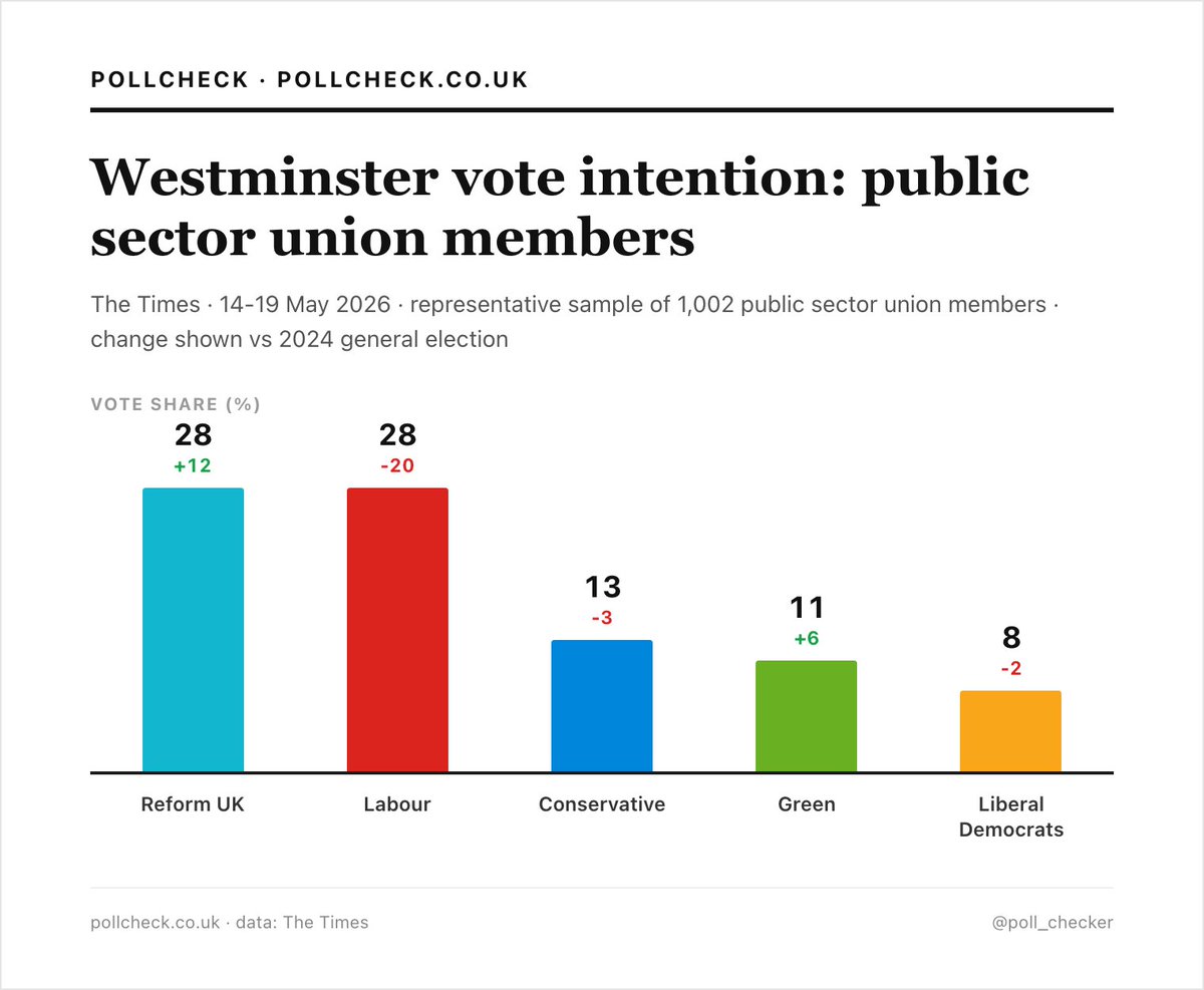 poll_checker's tweet photo. Polling of public sector union members:

Reform: 28% (+12)
Labour: 28% (-20)
Con: 13% (-3)
Green: 11% (+6)
Lib Dem: 8% (-2)

Changes w/2024
Via @JLPartnersPolls 
14-19 May https://t.co/jI04exyMaL