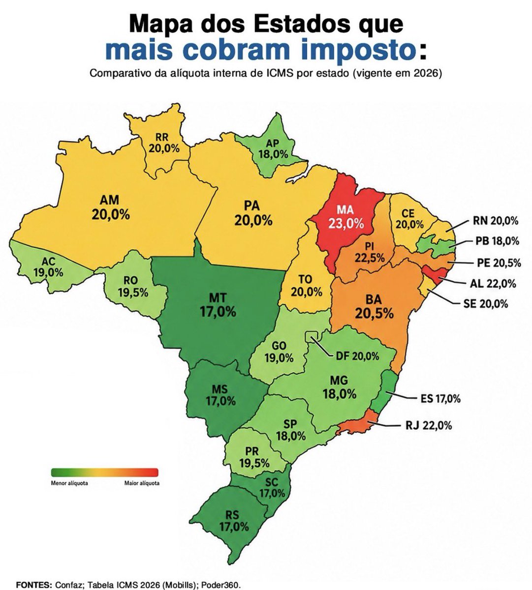 GIROTTO's tweet photo. Esses estados cobram mais pq são mais ferrados, ou são mais ferrados pq cobram mais 🤡 https://t.co/rbUM4aBoJy