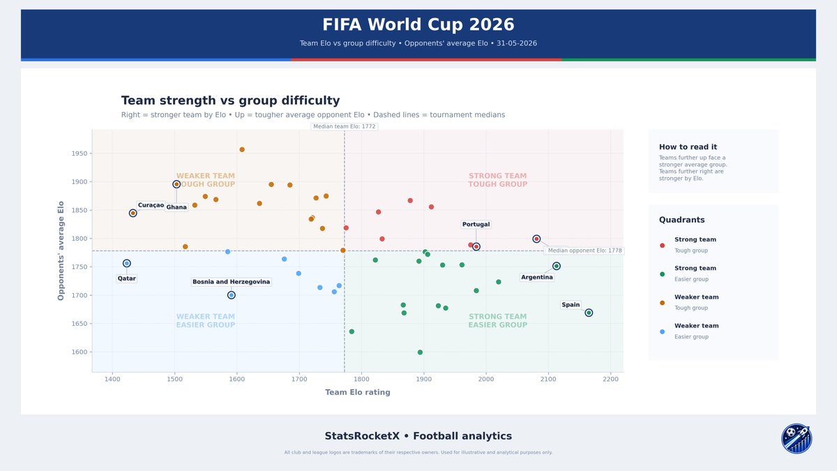StatsRocketX's tweet photo. Road to World Cup 2026 | Part 1: Elo map of the tournament ⚽🌍📊

Club football is done, and now we can finally turn our full attention to the World Cup. 😄🏆

To kick off the World Cup 2026 Elo preview series, I looked at how team strength compares with the difficulty of each team’s group-stage path.

Elo rating is a team strength rating system that updates over time based on results, opponent quality and performance level.

A few early things stand out 👀

🇪🇸and 🇦🇷look very well positioned on paper, while 🇵🇹 appears to have a tougher road compared with some other strong teams.

For the lower-rated sides, the draw matters even more. A favorable group can make the knockout stage feel realistic, while a tough group can make every match feel like a mountain to climb. ⛰️

Of course, football is never just numbers.

But Elo gives us a simple way to read the tournament before the chaos begins. ⚽🔥

Next up: the strongest and weakest teams in the World Cup 2026 field.

Who do you think got the toughest group-stage draw?

#WorldCup2026 #FIFAWorldCup #FootballAnalytics #EloRatings #SportsAnalytics #DataVisualization #FootballData #StatsRocketX #FootballStats