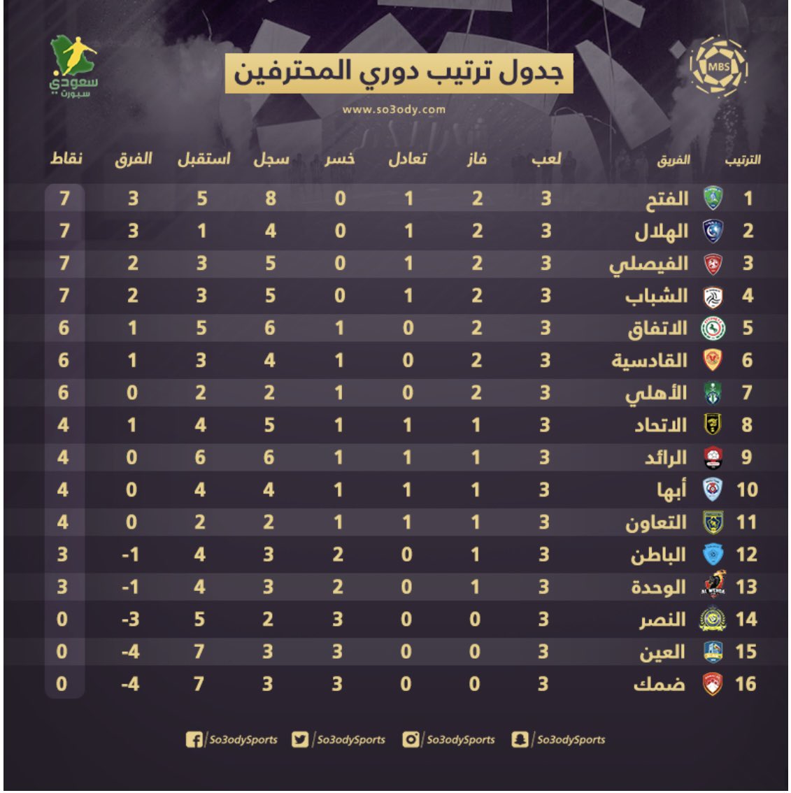 4c9bhh's tweet photo. من يذكر يوم النصر كان ينافس على الهبوط لدوري يلو : https://t.co/GmpT6KdPHt