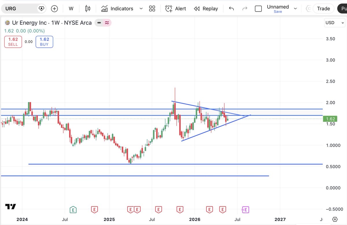 SeifZidan94's tweet photo. Haven’t posted charts in a while but Uranium is squeezing upwards…..might need a bit of time
But Im more interested in this URG chart
Like 16 years of consolidation, means the breakout, if it comes, is going to explosive
#uranium #commodity #URG #stocks https://t.co/cT5VYl2bVO