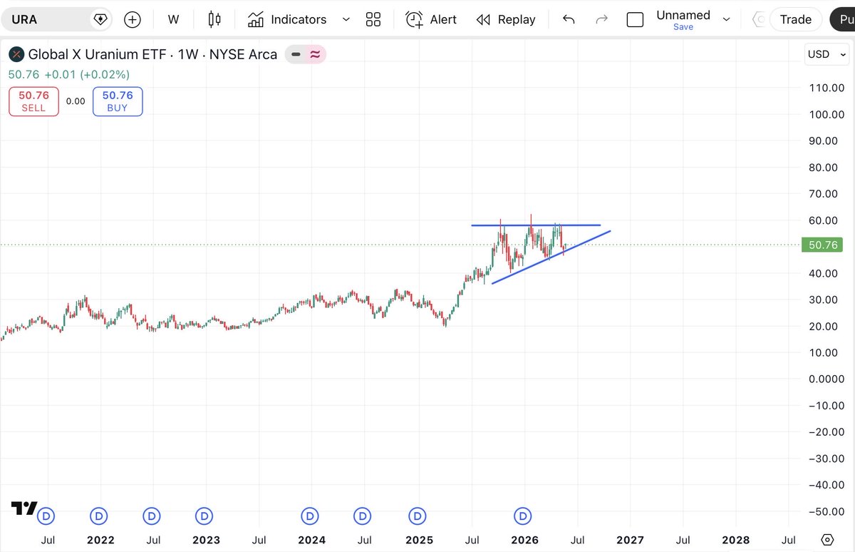 SeifZidan94's tweet photo. Haven’t posted charts in a while but Uranium is squeezing upwards…..might need a bit of time
But Im more interested in this URG chart
Like 16 years of consolidation, means the breakout, if it comes, is going to explosive
#uranium #commodity #URG #stocks https://t.co/cT5VYl2bVO