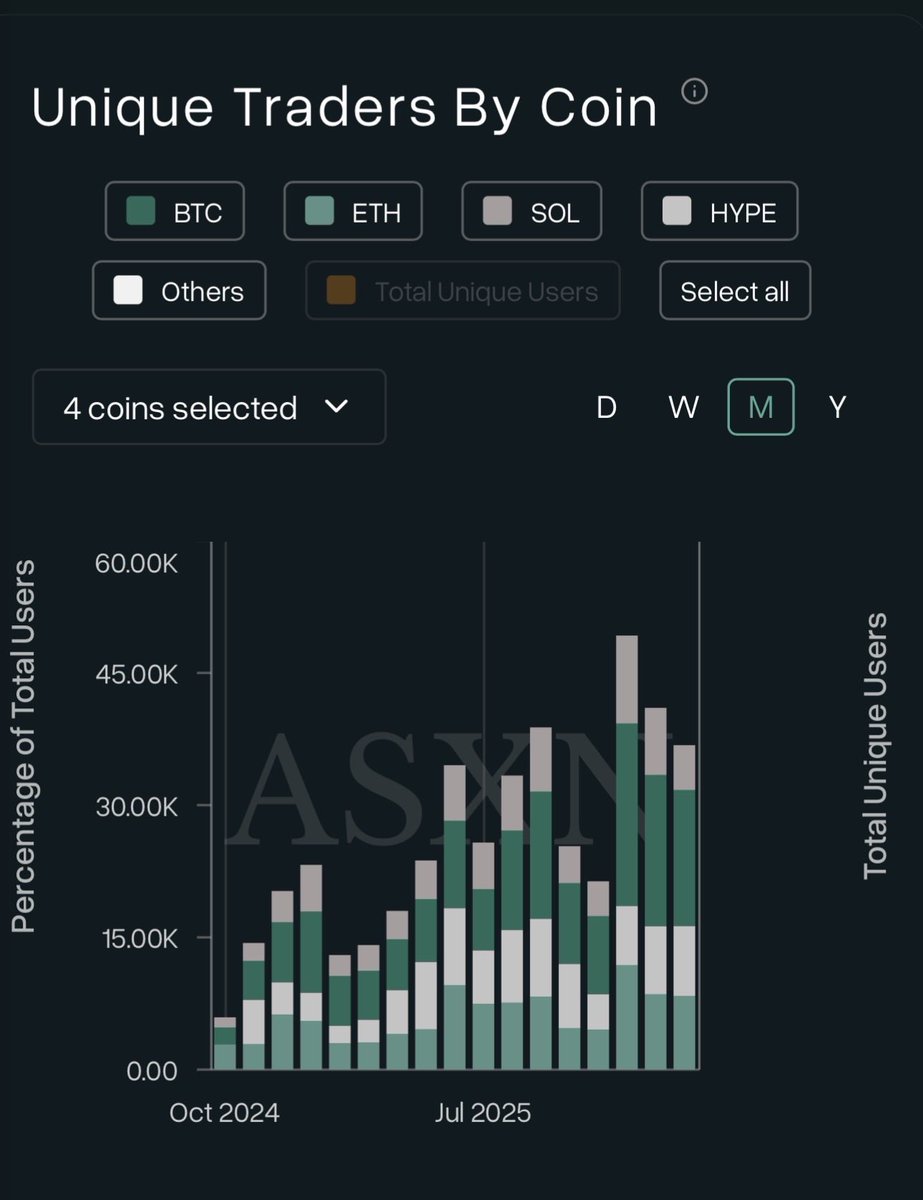 MattMena's tweet photo. @AshCrypto Up only for $HYPE

The real inflection point for Hyperliquid came w/ Operation Epic Fury &amp; the launch of HIP-3, transforming Hyperliquid into an everything DEX

Insane user growth. Unique traders have climbed from ~5k monthly users in late 2024 to ~40K today - a CAGR over 200% https://t.co/xYywIWIeKx
