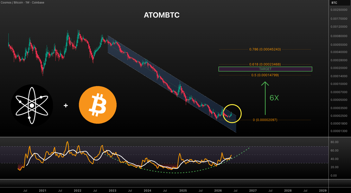 VuoriTrading's tweet photo. $ATOM vs. $BTC is cooking! Breakout from this falling channel could send 6X (with retracement to 0.618)

6X your #BTC bag with this trade??!!

Not financial advice obviously! #ATOM https://t.co/BnnxIhgoz6