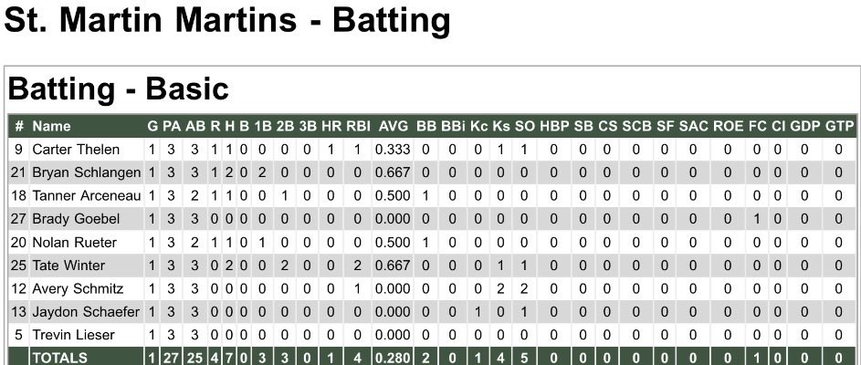 smartinblue's tweet photo. Martins win the Sunday game over the Pirates 4-1. CT hit a leadoff bomb with the bat used in the drinking games last night. Tate Winter shoves it for 6 2/3, then Weiner trots in from LF to get the final out. He retires from pitching now with a lower career ERA than Scott. https://t.co/ibdRFFzgni