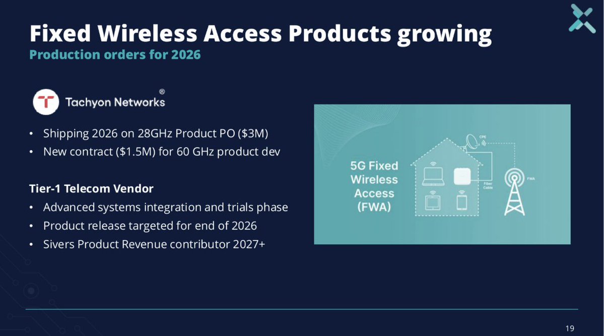 ren_stocks's tweet photo. Well well well. What do we have here.

Karin Raj, CTO of Nokia Europe, was just re-elected to the Board of Directors of $SIVE Sivers Semiconductors for a third term. Third term. She keeps coming back.

At the same time, look at what Sivers just disclosed in their latest investor presentation.

Fixed Wireless Access products are growing, with two live engagements:

Tachyon Networks -- $3M production order for their 28GHz product shipping in 2026, plus a brand new $1.5M contract for 60GHz product development. Two stacking contracts, two frequency bands, same partner.

A Tier-1 Telecom Vendor
 - who’s identity might be impossible to infer - is currently in advanced systems integration and trials phase. Product release targeted for end of 2026. Sivers revenue contribution starting 2027.

A Tier-1 Telecom Vendor.

Now I am not saying anything. I am just saying that the CTO of Nokia Europe sits on the board of a company that just disclosed a Tier-1 Telecom Vendor engagement expanding from 28GHz to 60GHz FWA.

Nokia is the world's largest telecom equipment company. Nokia has a massive 5G Fixed Wireless Access product line. Nokia's European CTO has now chosen to be on this board three times.

You connect the dots.

$SIVE is not just a photonics and InP laser story. The Wireless segment is building its own multi-year revenue line quietly in the background while everyone watches the CPO thesis.

Two segments. Two catalysts. One stock.

Bullish $SIVE.