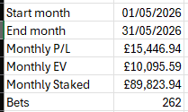 FullKelly1's tweet photo. May breakdown. Solid month and nice to overperform EV. Frustrating to give back a lot of the money after peaking at around 25k early on. I think in the first 5 days I went 20k from 3k EV, then the remaining 26 I went -2.5k from 7.25k EV. Swingy game and behind EV again. https://t.co/iJdjs5pQGC