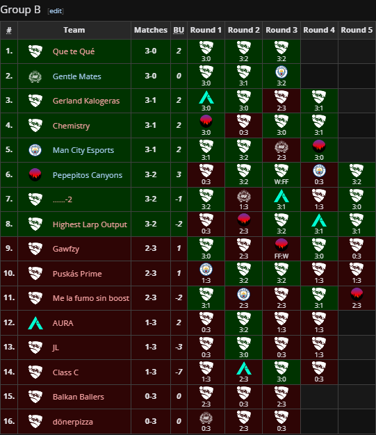 La_Baticao's tweet photo. Tendremos finalmente 2 equipos con españoles🇪🇸 en el top 16 de Europa

✅3-0 @AtomikRL y @DoritoRl 
✅3-2 @ZamueRL y @Mira_rl_ 
❌2-3 Crr y Stizzy
❌1-3 Lasa y Jonix

Jugarán el próximo viernes la fase de grupos, con opciones de clasificar al mundial de 2vs2 (vs MENA, NA y SAM) https://t.co/5Yx6X59zgp