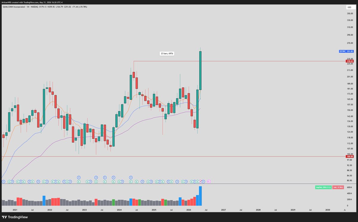 artisanwill12's tweet photo. $QCOM 

this breakout looks very similar to $ARM, $DELL, and $AVGO 

a high velocity continuation is possible here https://t.co/VQrpYVYDlM