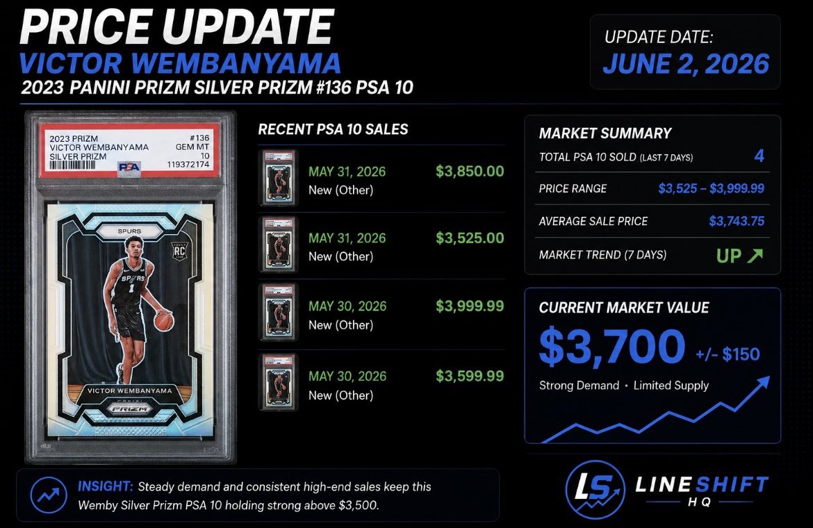 Veilithic's tweet photo. Victor Wembanyama Silver Prizm PSA 10 📈
Recent sales staying strong in the $3.5K–$4K range. Market holding firm with demand still high heading into the offseason 👀🔥

What’s your move here — buying, holding, or taking profit?

#VictorWembanyama #Wemby #PSA10 #PrizmSilver #PaniniPrizm #SportsCards #BasketballCards #CardMarket #CardCollector #SportsCardInvesting #TradingCards #NBACards #Spurs #SanAntonioSpurs #TheHobby #CardInvestments