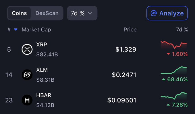 TheMoonHailey's tweet photo. $XRP, $XLM &amp; $HBAR typically follow each other. 

XRP is down 1.60% 📉
XLM is up 68% 📈
HBAR is up 7.28% 📈

Something is wrong here.. https://t.co/5YIQA8k0Yo