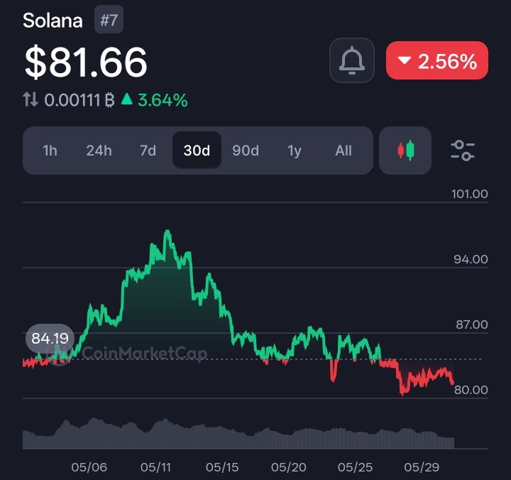 ERDApe_Jr's tweet photo. Hello #BearMarket Fam!!

There are too many crypto BIG Whale whom always predicted $BTC $SOL will make a great move in this month. But We can find useless predicts. Why not you guys look at gems type Alts like $EGLD

$EGLD Have possibility to make 10× pump in this year. https://t.co/LdvgzSe0Mu
