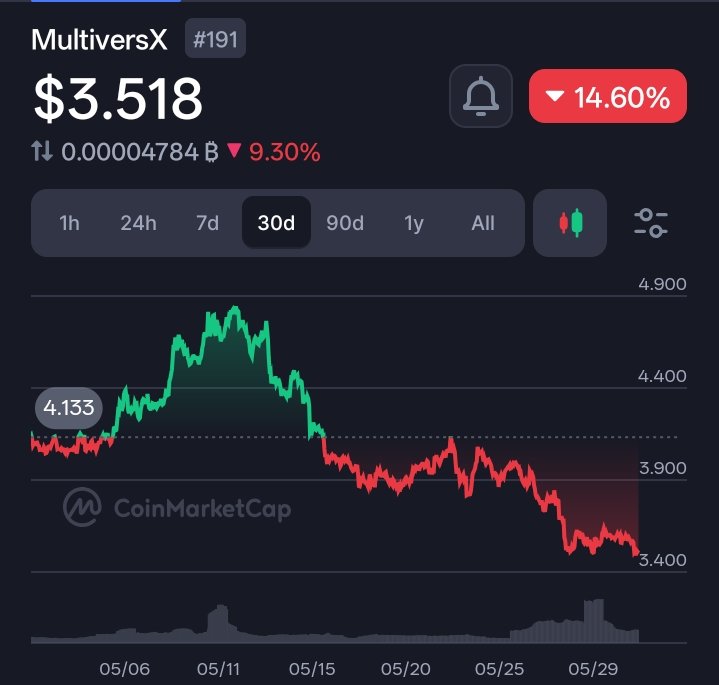 ERDApe_Jr's tweet photo. Hello #BearMarket Fam!!

There are too many crypto BIG Whale whom always predicted $BTC $SOL will make a great move in this month. But We can find useless predicts. Why not you guys look at gems type Alts like $EGLD

$EGLD Have possibility to make 10× pump in this year. https://t.co/LdvgzSe0Mu
