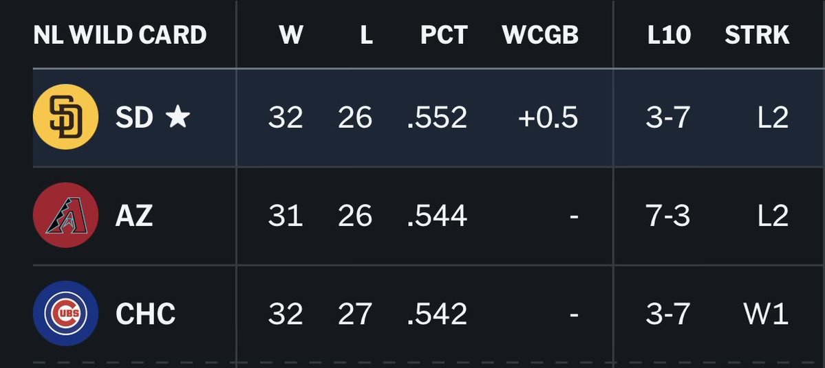 AlScott1998's tweet photo. Good news: The Padres are 6 games above .500 and still in the top WC spot 

Bad news: That will not last if they don’t improve significantly in many areas. The offense has no plate discipline and ranks bottom 3 in MLB in several offensive categories. Also, the starting pitching’s inability to go deep into games is starting to affect the bullpen.
