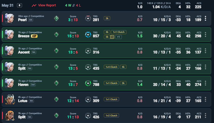 BleibClean02's tweet photo. Day 29
+56rr
there are good games and bad i didn't sleep well and my focus wasn't there but i gain rr and need to train my movement i didn't need to watch my vods to know that and yeaaahhhh keep up !!! https://t.co/MTFrAkgjfB