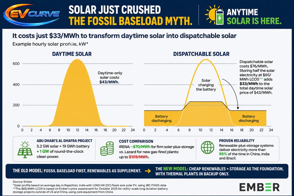 _aug_10th's tweet photo. Agevolo grafica dell’ultimo studio EMBER (https://t.co/txB3Dh4CEJ) di due giorni fa: 70 usd MWh combinato fotovoltaico + storage (termoelettrico gas sta a circa 100). https://t.co/nOD6FLRUl4