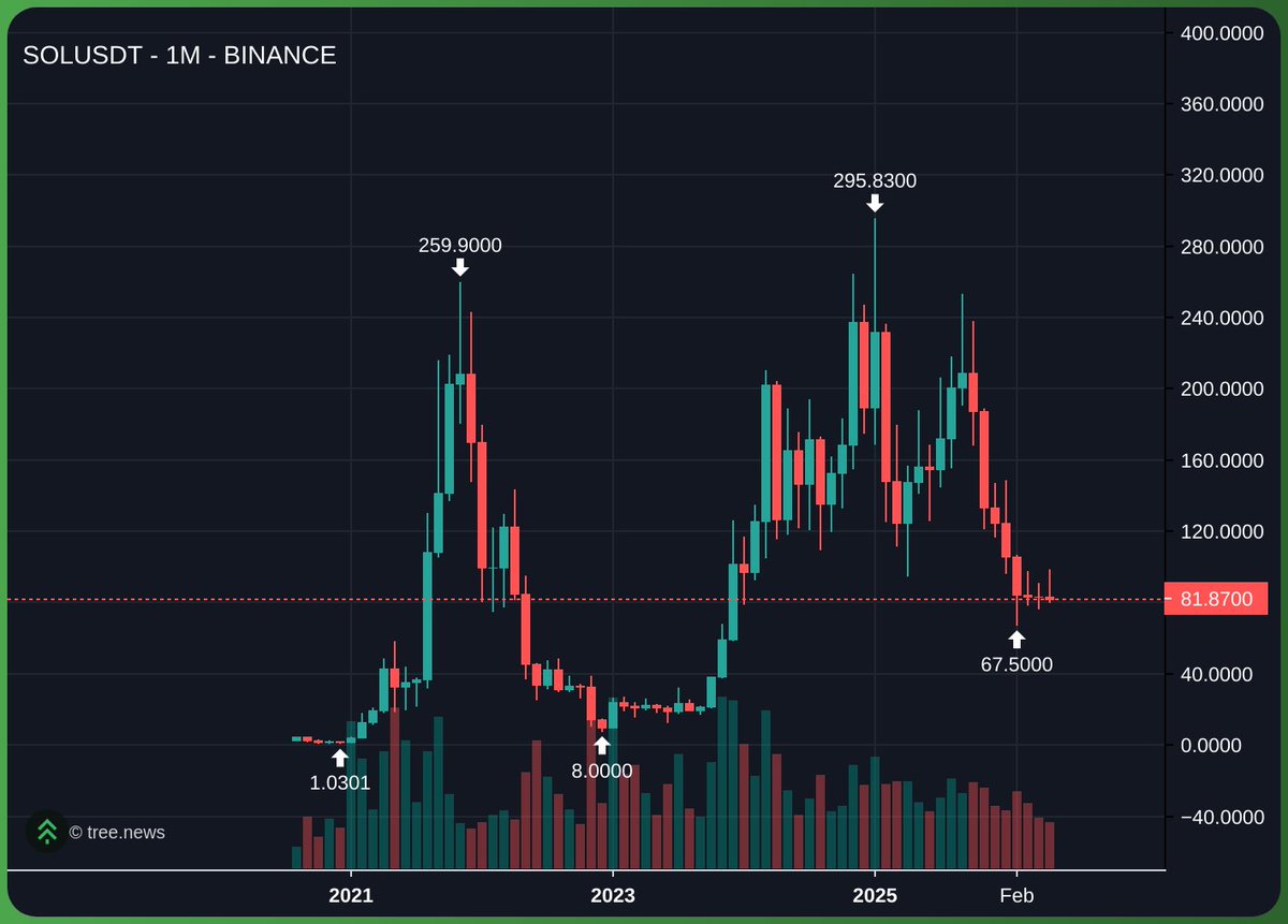 Crypt0Panda's tweet photo. 8 successive monthly red is a crazy achievement

neither btc nor eth has ever been able to achieve this https://t.co/yaMpRWpAvE