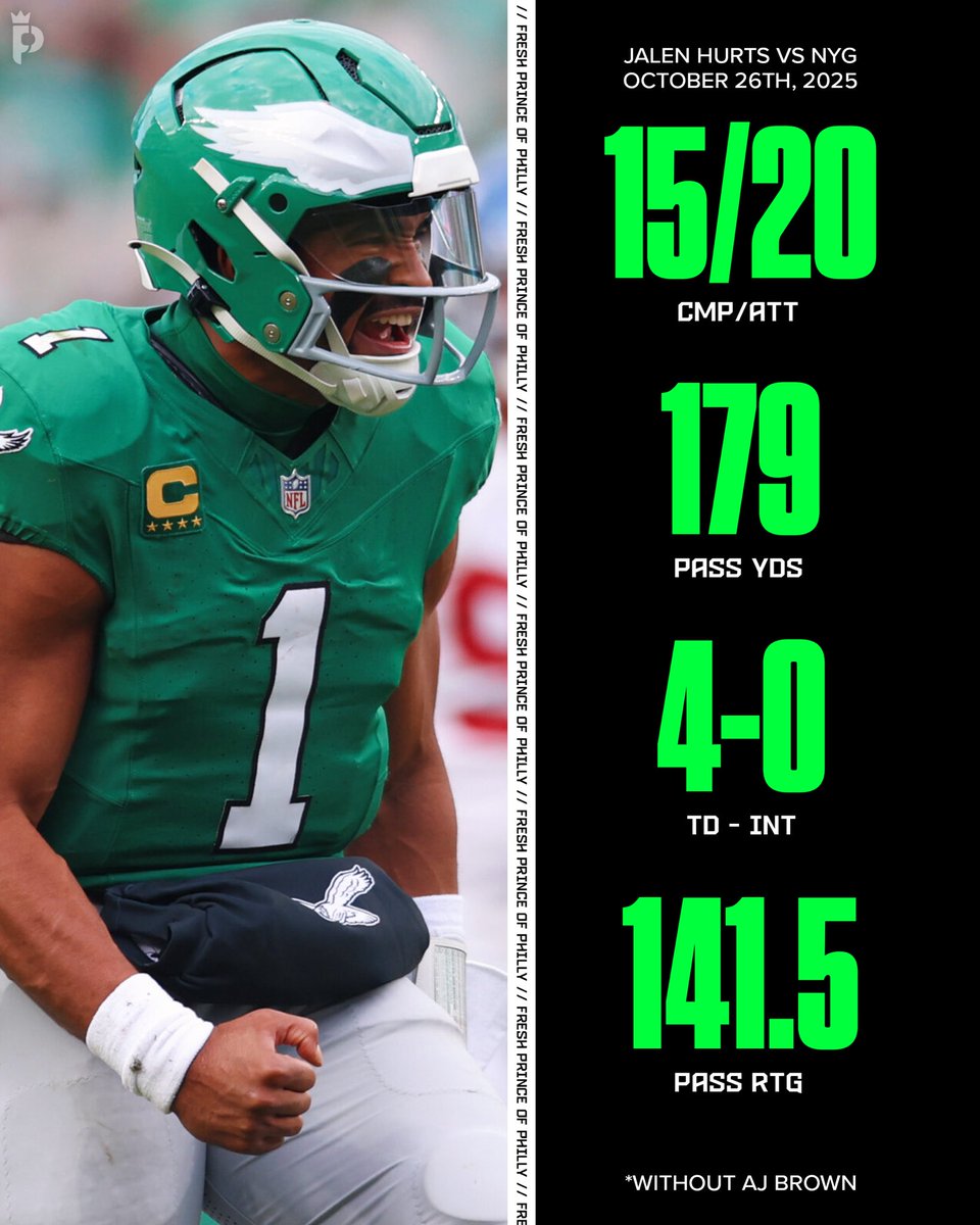 freshprincephi's tweet photo. No AJ Brown? No problem.

Jalen Hurts went 15/20 for 179 yards, 4 touchdowns, and a 141.5 passer rating in a win over the Giants last season.  

(h/t @PhilaFanCentral) https://t.co/EviRWzq3tg