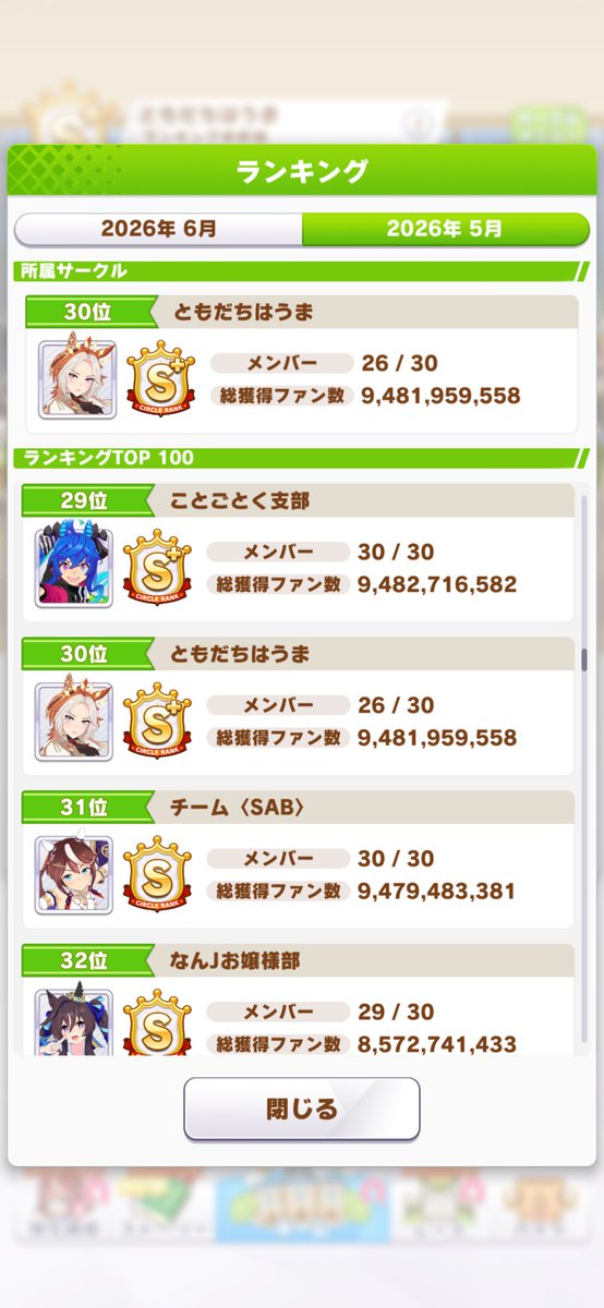 uum23's tweet photo. ウマ娘サークルランキング30位の攻防は手に汗握ったね💦
昨日は抜きつ抜かれつのデッドヒート🔥
250万の差だから、因子周回3回分、ファン活2回分という僅差😂 https://t.co/km1zrtbb7Q