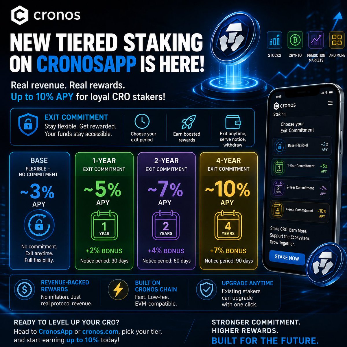HanSoloCRO's tweet photo. 🚀 The new tiered staking model is a major step forward for the Cronos ecosystem.

By rewarding long-term commitment, it helps strengthen network stability, reduce short-term selling pressure, and align incentives between users and ecosystem growth.

More committed holders = a stronger foundation for builders, users, and the future of $CRO. 💙