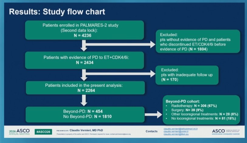 GaiaGriguolo's tweet photo. In the real world 🇮🇹 PALMARES2 trial, continuation of CDK4/6i+ET beyond progressive disease resulted in additional 10.5 mos in median rwPFS 

Loco regional tx was associated with better rwPFS

@OncoAlert #asco26 https://t.co/5cETjq2oyl