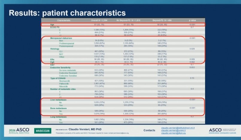 GaiaGriguolo's tweet photo. In the real world 🇮🇹 PALMARES2 trial, continuation of CDK4/6i+ET beyond progressive disease resulted in additional 10.5 mos in median rwPFS 

Loco regional tx was associated with better rwPFS

@OncoAlert #asco26 https://t.co/5cETjq2oyl