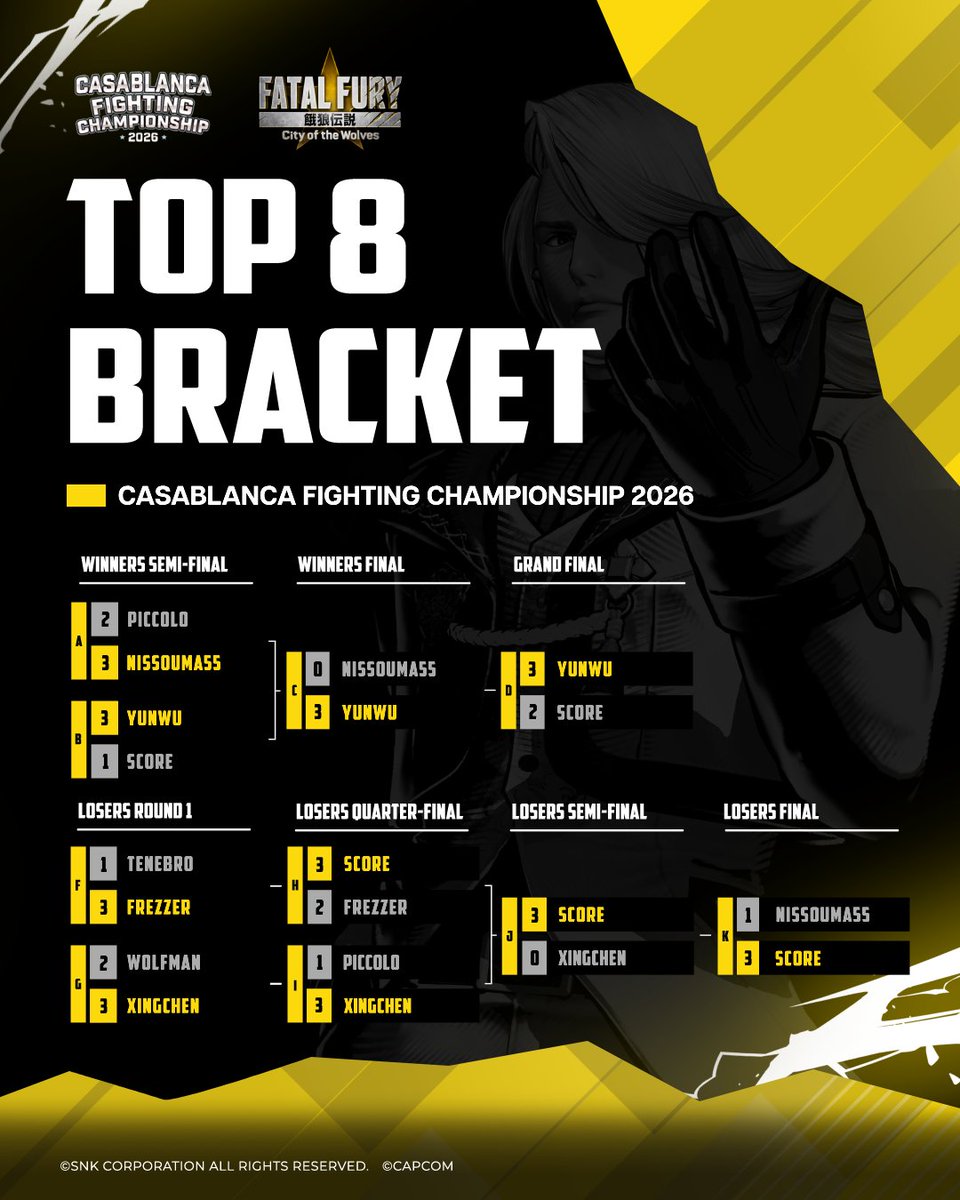 snk_esports_hub's tweet photo. TOP 8 CLOSED OUT!
The TOP 8 phase for FATAL FURY: City of the Wolves at Casablanca Fighting Championship 2026 is now complete. The last battles of the bracket have officially ended.
#FatalFury #CotW https://t.co/jc4WxyIOHS
