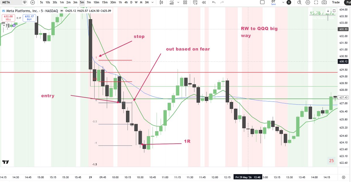 ruslank970's tweet photo. Biggest regret - how I managed ORCl and META. Those were great, and I got 0.4R on one and BE on another instead of solid 2R. Good managed all others, missed amazing trade on TSLA, same as META was RW. outcome -0.2R day. https://t.co/tV02t2FmIe