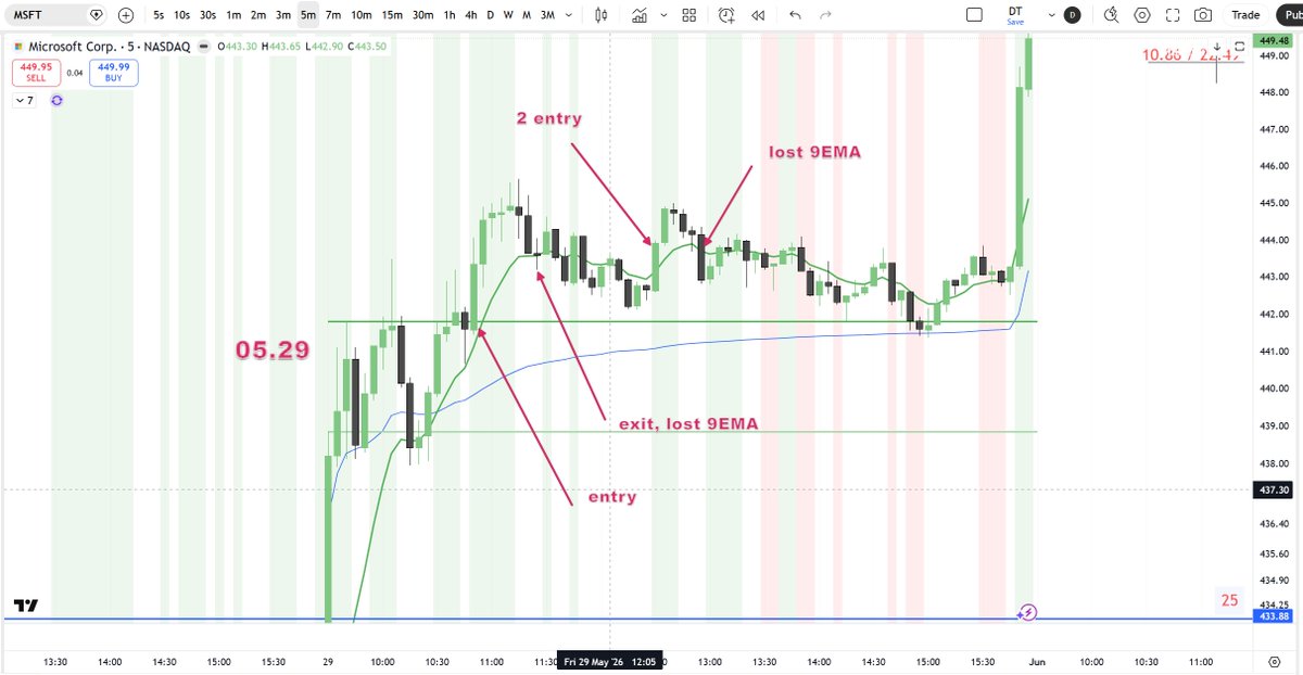 ruslank970's tweet photo. Biggest regret - how I managed ORCl and META. Those were great, and I got 0.4R on one and BE on another instead of solid 2R. Good managed all others, missed amazing trade on TSLA, same as META was RW. outcome -0.2R day. https://t.co/tV02t2FmIe