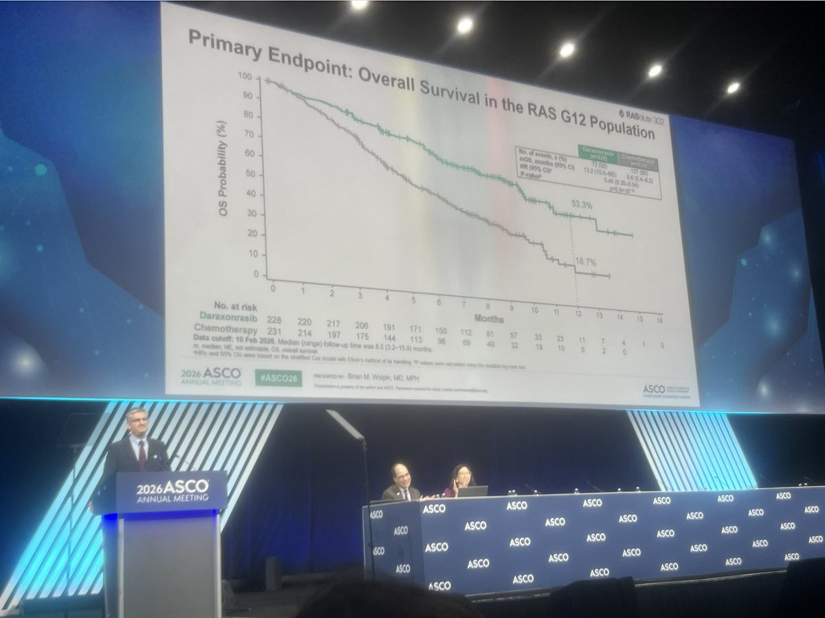 tompowles1's tweet photo. Daraxonrasib (multi-selective RAS inhibitor) addresses one of the biggest challenges in oncology and beats chemotherapy in 2nd line advanced pancreas cancer, creating a pivotal moment. #ASCO26 @Annals_Oncology @OncoAlert @DrChoueiri https://t.co/ULwfJfVCuF
