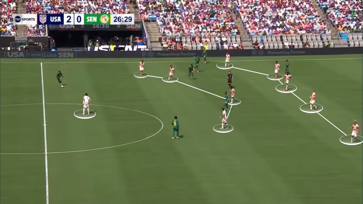benwright's tweet photo. It's the usual 3-2-5 in possession from Pochettino, using a 4-4-2 against the ball with Dest occasionally dropping in to form a 5-4-1. https://t.co/0I8jMLbFLs