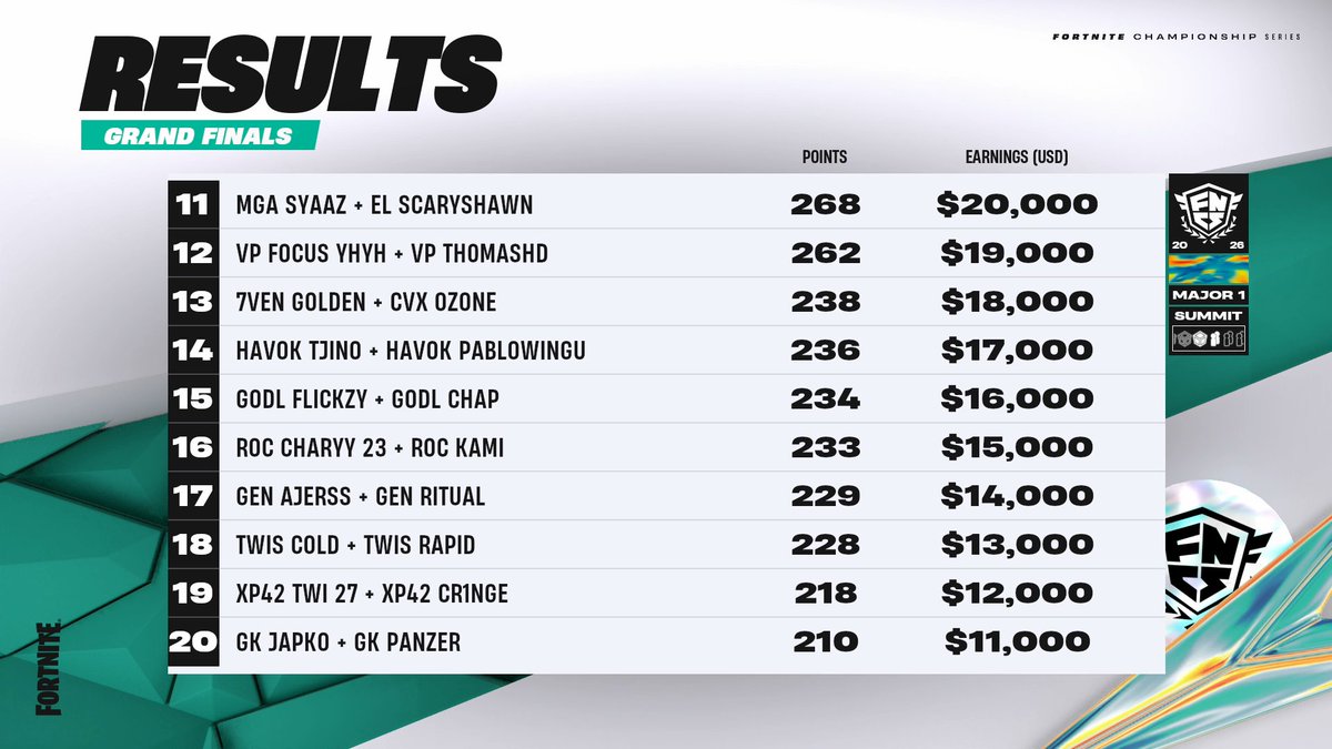 FNcompIT's tweet photo. 🏆 CLASSIFICA FNCS MAJOR 1 SUMMIT LAN 📊

🇮🇹 @Zqngii x @BelusiFn: TOP 29, +$4500 ciascuno https://t.co/ZC3LR92xRe