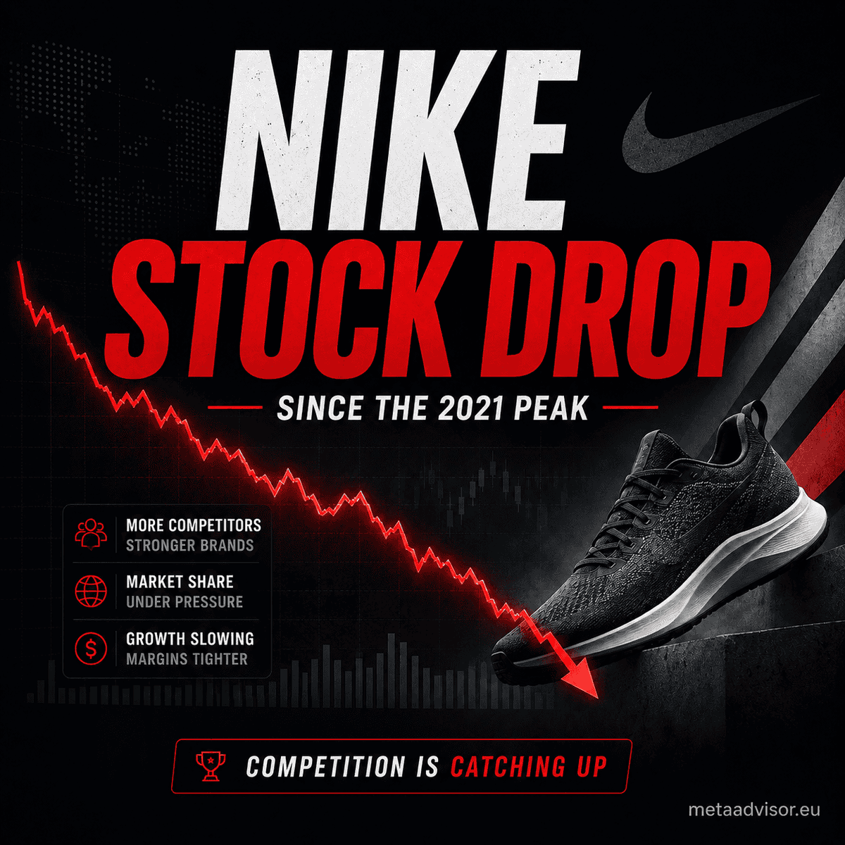 MetaadvisorEU's tweet photo. Nike is still one of the world’s biggest sports brands — but its stock tells a very different story. From the 2021 peak.  👉 Follow @MetaadvisorEU https://t.co/SghR7jZxaK #Nike #NKE #Stocks #Investing #Retail #Brands FYI: Not financial advice https://t.co/05mALaHKCb