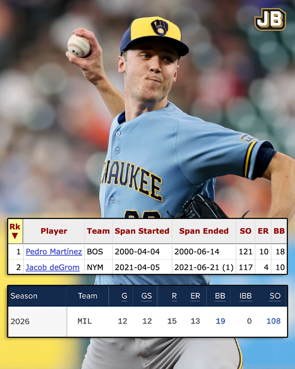 JustBB_Media's tweet photo. Only 3 pitchers in MLB history have accomplished the following in their first 12 starts of the season:

100+ K
Fewer than 15 ER
Fewer than 20 BB

2000 Pedro Martinez
2021 Jacob deGrom
2026 Jacob Misiorowski 🔥 https://t.co/inz1Fpx3Sd