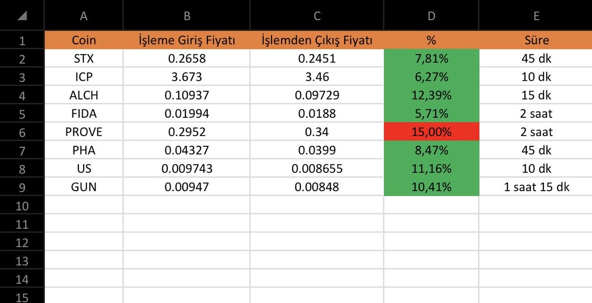 ScalpingPA's tweet photo. Mayıs Ayı | 1 Aylık RSI Stratejisi Sonuçları

📌 8 İşlem
✅ 7 TP | 1 SL ❌
🔥 Win Rate: %87,5

Askerden döndükten sonra tekrardan buralara adapte olmak zor oldu, kurban bayramı vs derken bu ay benden kaynaklı çok işlem alamadık, Ama başarı oranımız her zamanki gibi aynı!

Haziran ayında şov yapmaya başlıyoruz vaziyet alın! 😎

Haziran ayı alımları başlamıştır.
Aramıza katılmak isteyenler DM’den ulaşabilir.

ScalpingPA ✍️