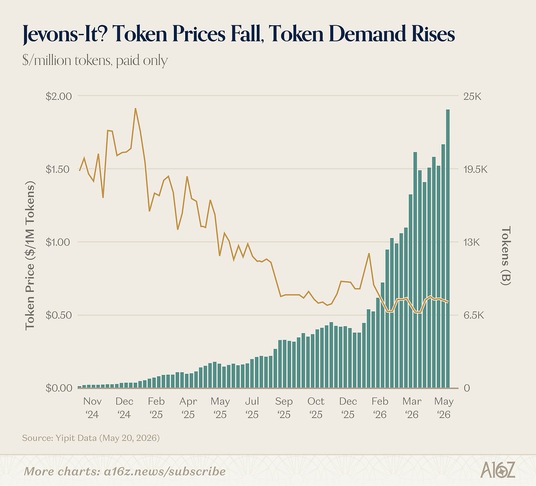 Hedgeye's tweet photo. AI is being used more than ever. 

Paid token volume has roughly tripled in 5 months following the rise of agentic AI. https://t.co/QwgxLyrUoO