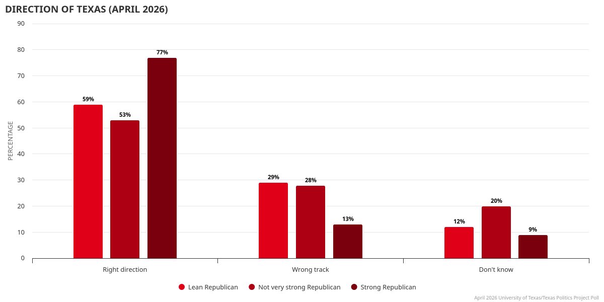 TxPolProject's tweet photo. As the #TX2026 election moves into general election mode, Texans' views of the direction of the state, via April 2026 UT/Texas Politics Project Poll. 
All: 42% right direction, 47% wrong track
Rep: 69%/19%
Dem: 14%/80%
Ind: 25%/58%
More: https://t.co/4a436vuHks #txlege https://t.co/vBNkCXMrAd