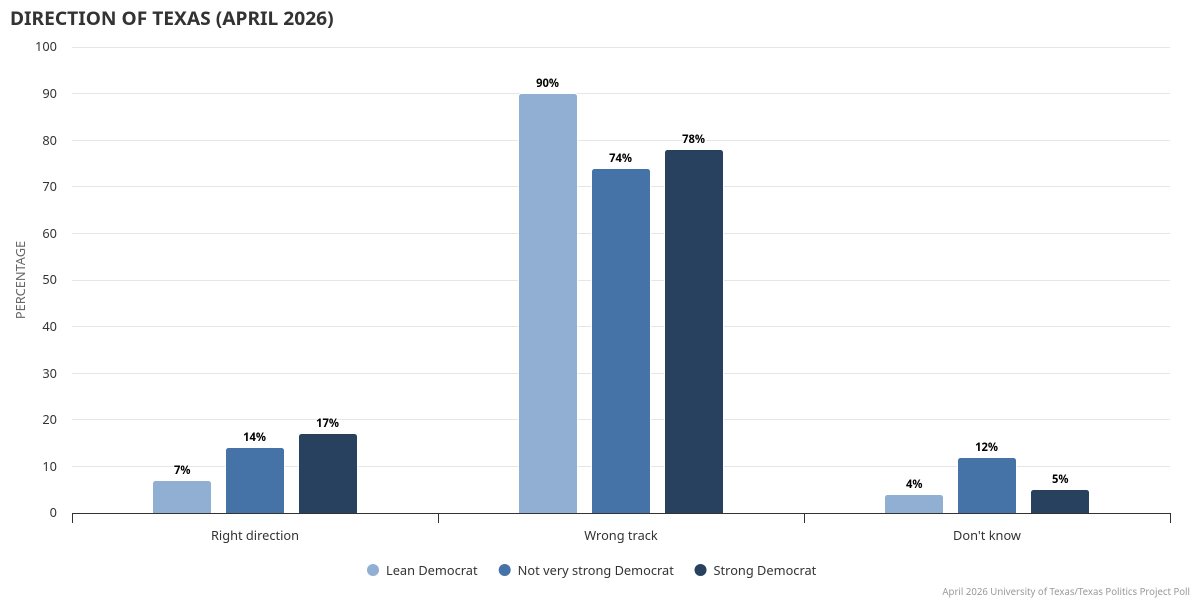 TxPolProject's tweet photo. As the #TX2026 election moves into general election mode, Texans' views of the direction of the state, via April 2026 UT/Texas Politics Project Poll. 
All: 42% right direction, 47% wrong track
Rep: 69%/19%
Dem: 14%/80%
Ind: 25%/58%
More: https://t.co/4a436vuHks #txlege https://t.co/vBNkCXMrAd