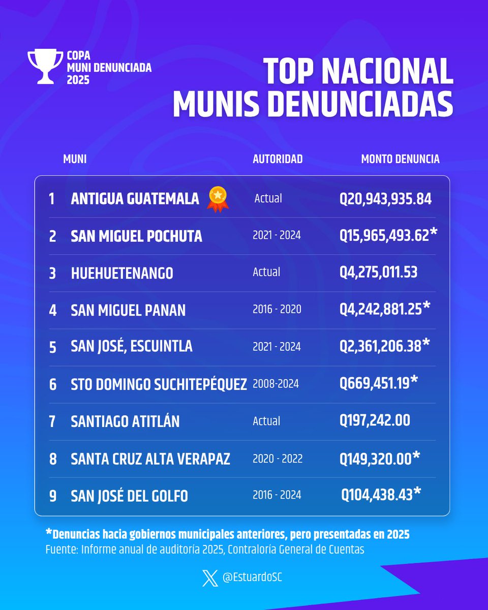 EstuardoSC's tweet photo. La @MuniAntiguaGt encabeza la lista nacional de municipalidades denunciadas por la Contraloría General de Cuentas ante el Ministerio Público en el año 2025. 

De las 340 municipalidades en total, 14 fueron denunciadas, 8 de ellas con montos específicos. Cabe destacar que solo tres autoridades actuales fueron señaladas, incluyendo al alcalde @JuanMaAsturias.
