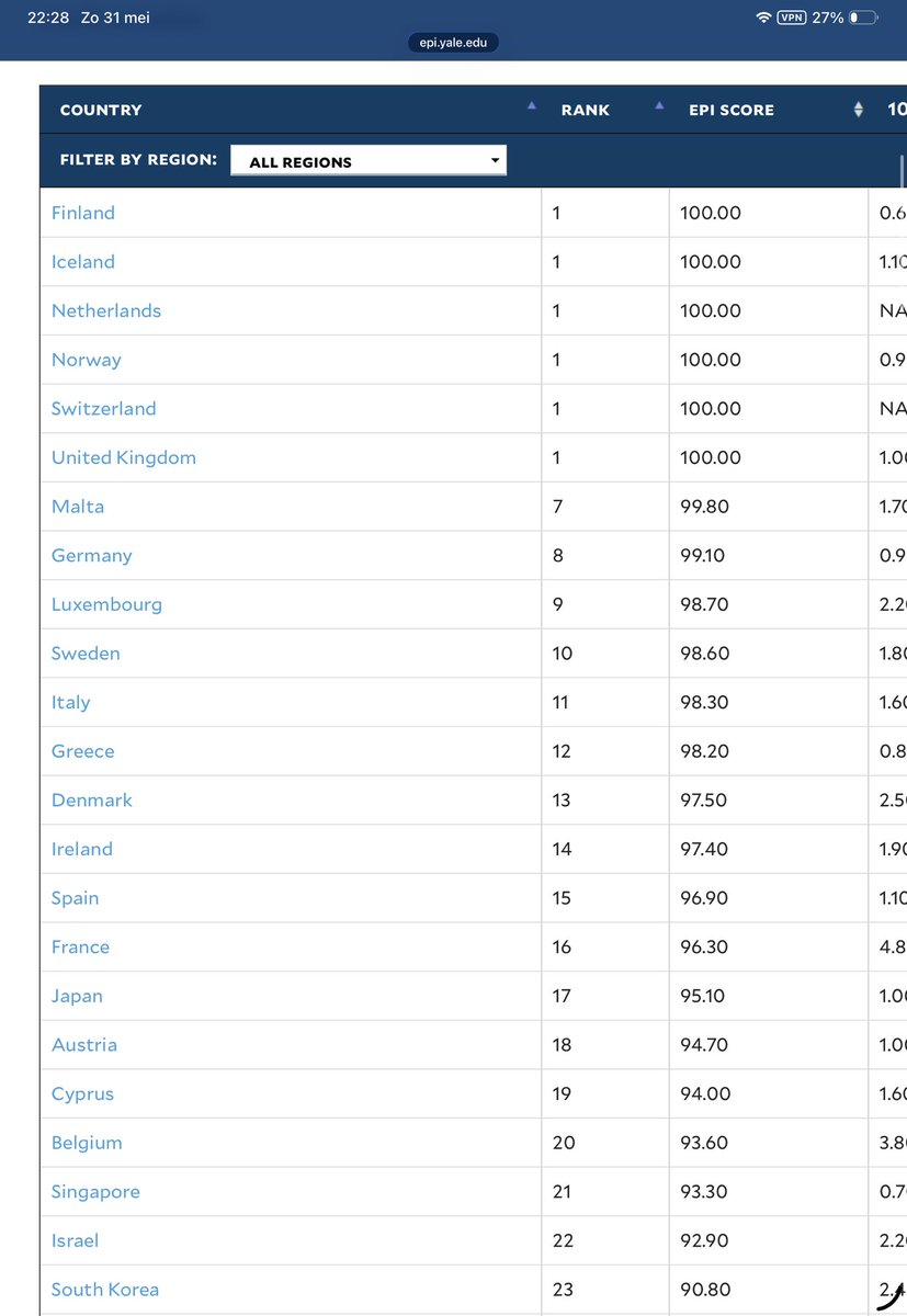 HobbyFactcheck's tweet photo. @grok @witter_dude @runaway_vol No idea how Grok Filters the results, but this is the current index. The US is at #26. https://t.co/bt8rEuBZTn