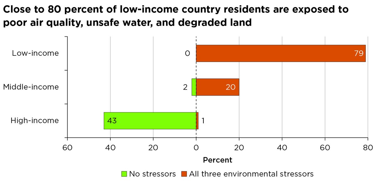 WBG_ClimateEnv's tweet photo. Did you know? More than 90% of people on Earth live with degraded land, unsafe air, or water stress. In low-income countries, 80% live with all three.
Learn more about how to chart a path to a livable future – in this blog: 
https://t.co/HRR0oxF833
#RebootDevelopment https://t.co/bn3Q2yv7Jf