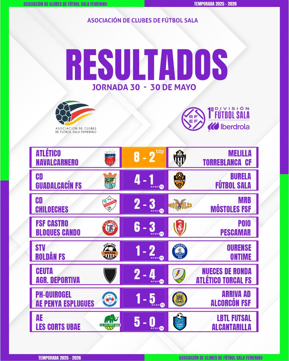 ACFSFfutsal's tweet photo. 📊Resultados Jornada 30
Primera División Fútbol Sala Iberdrola 
⬇️⬇️⬇️⬇️⬇️⬇️⬇️⬇️⬇️⬇️⬇️⬇️⬇️⬇️ https://t.co/PwVDSW0u1n