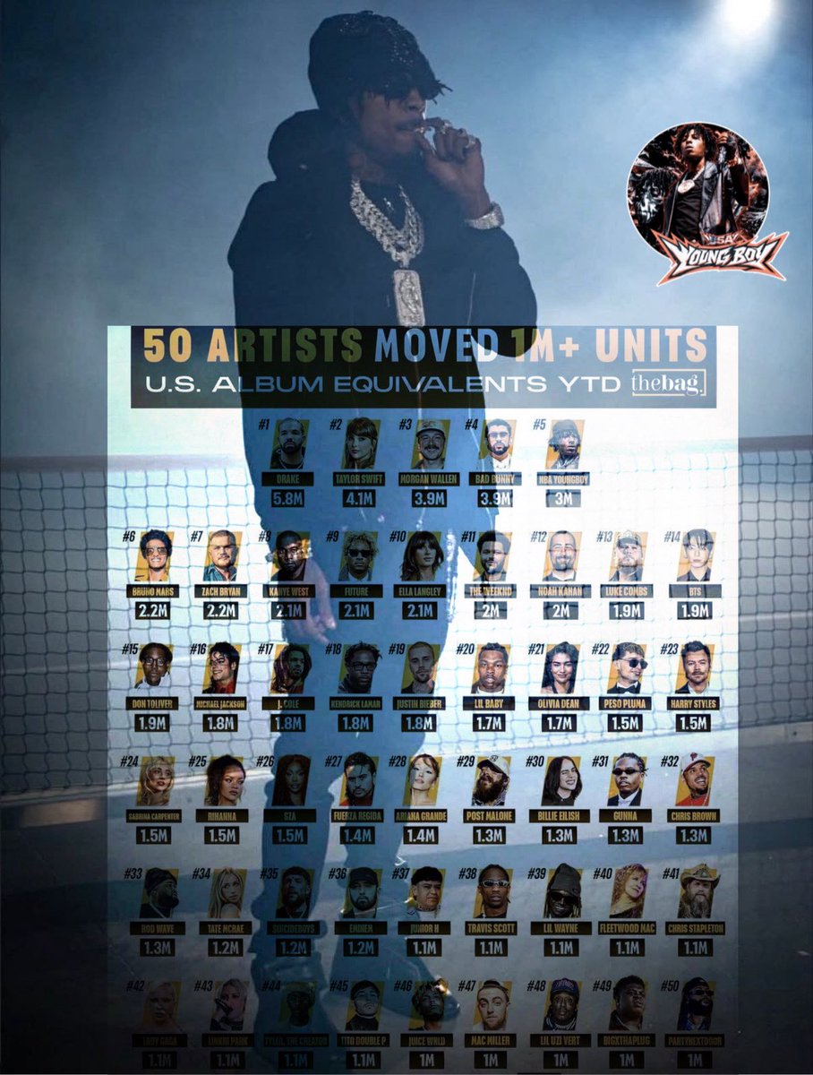 USAYoungBoy's tweet photo. 📊NBA YounBoy Ranks #5 in USA Album Equivalent Units so far this year.

He is the #2 Rapper in Total Units moved so far with 3 Million Total Units 

NBA YoungBoy is Reportedly a Free Agent awaiting a 200-300 Million Dollar Deal 🔥 https://t.co/uz661dFRem