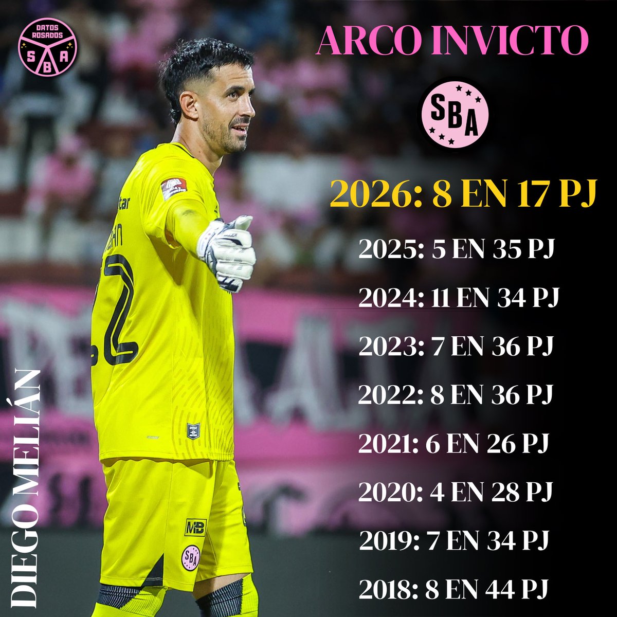 DatosRosados's tweet photo. ¡ARCO SEGURO! 🧤

Este año, el arco de Sport Boys registró 8 vallas invictas en solo 17 pj.

Es el mejor rendimiento desde el 2018. Además, las 8 fueron conseguidas por por Diego Melián en 15 pj, lo que lo convierte actualmente en el 2do arquero con más vallas invictas del 2026. https://t.co/a2WHksIM30