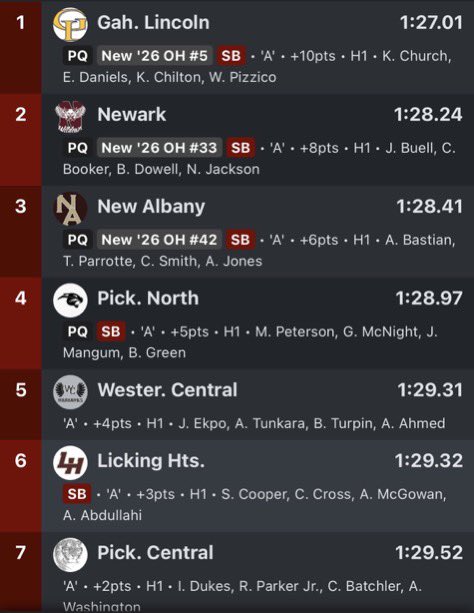 ABAST24's tweet photo. Qualified for states in the 4x200 and broke the school record yesterday. (First leg)

Thanks to my teammates @d1kingstonexpr @Smi5040Smith 

@solishsfbcoach @Hat_15_ 
@TheOhio7 https://t.co/tB3yQZMsnd