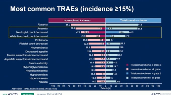 StephenVLiu's tweet photo. #ASCO26 Safety shows d/c rate of ivonescimab and tislelizumab were low (5%) adn G3+ irAEs 14% in both arms. Main higher grade AEs were hematologic in nature. Global phase III study, HARMONi-3, is underway. Important positive study but global data needed to change US practice. https://t.co/KCQEq337fH