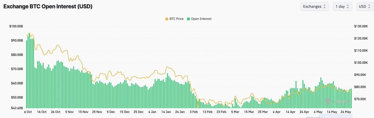 iFinance's tweet photo. Bitcoin $BTC is undergoing a gradual deleveraging, not a chaotic panic flush. Exchange BTC OI has fallen to $55B, its lowest since mid-April and down 10% from the early May peak of $61B. This orderly decline suggests excess leverage is steadily being cleared from the market. https://t.co/CkgtVdrE20