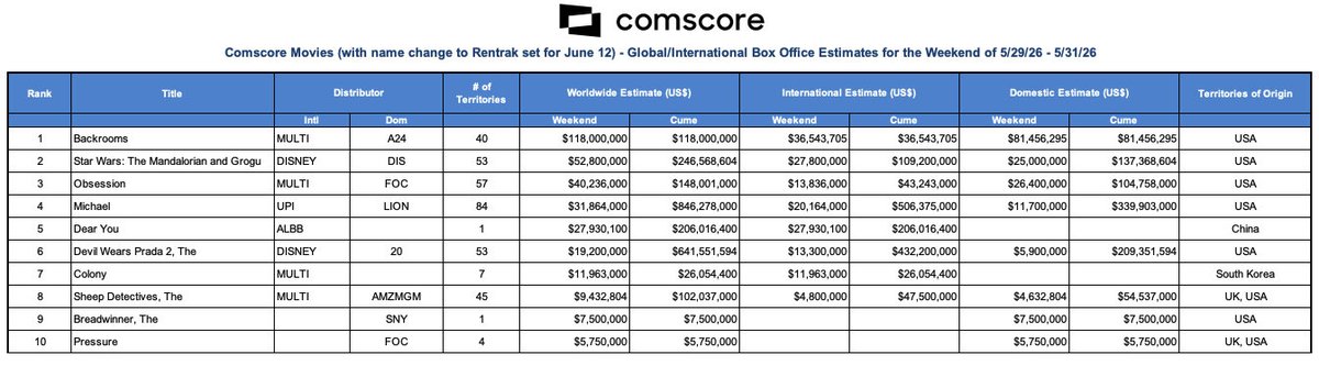 RentrakFrance's tweet photo. #ComscoreGlobalSundayEstimates
Top 10 mondial du 31/05/26
Démarrage canon pour #Backrooms @A24films_ avec 118 M$,
loin devant #TheMandalorian @DisneyFR
Succès mondial confirmé pour #Obsession @FocusFeatures @Le_Pacte qui gagne encore deux places ce weekend https://t.co/34BgY2bTaZ